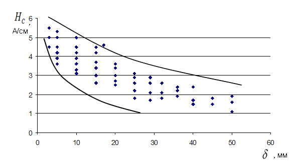 Зависимость изменений значений H С 0  (по показаниям структуроскопа КРМ-ЦК-2М) от толщины проката из стали 09Г2С.